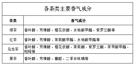 换个角度分析茶,比如从茶叶生物化学物质来看