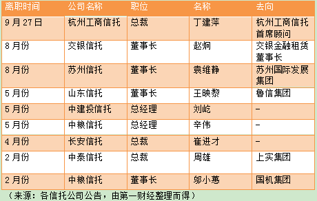 与上述几人不同的是,中泰信托原总裁周雄去了上实集团,分管投资,担任