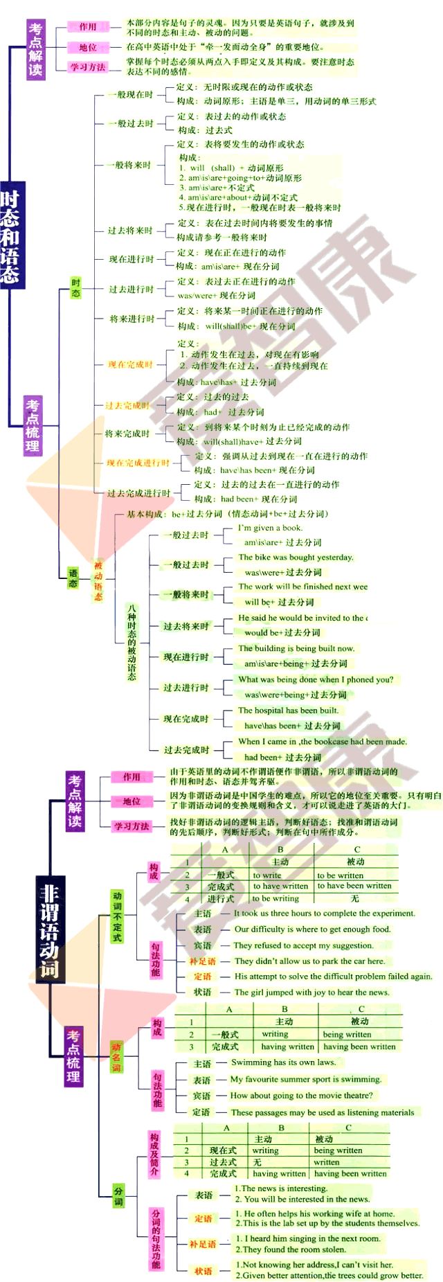 高中英语重要知识点思维导图,帮你梳理完整知识体系!