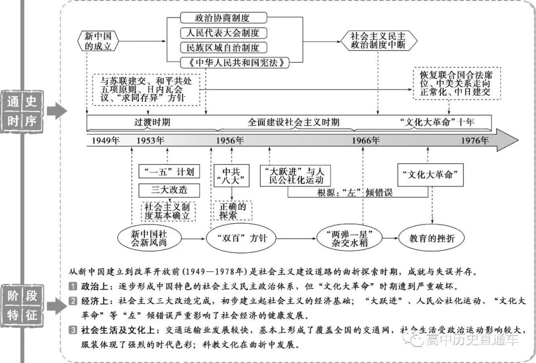 高中历史通史时序及阶段特征结构图汇总~快收藏起来