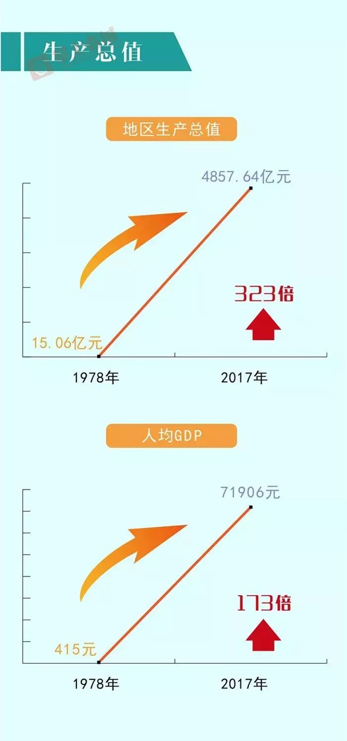 改革开放40年中国经济在世界总量_改革教育开放40年插图(3)