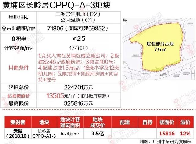 今日广州出让3宗土地 长岭居宅地来袭!_地块