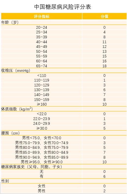 一分钟自测糖尿病风险