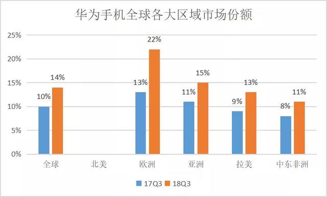 中国手机全球扩张,市场表现有喜有忧_华为