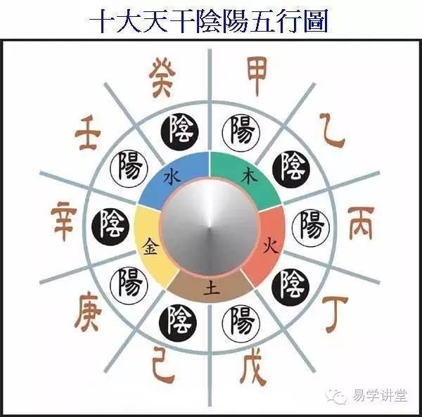 天干与阴阳的关系:甲丙戊庚壬为阳,即阳干;乙丁己辛癸为阴,即阴干.