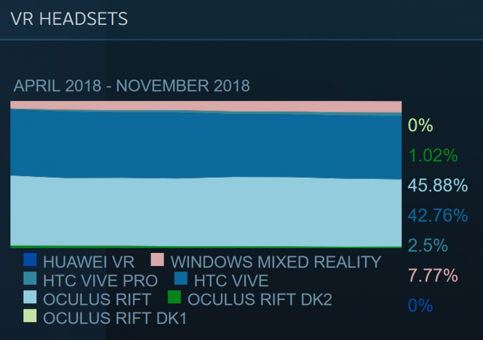 [图]11月Steam硬件报告之VR头显：WMR设备占比小幅上升