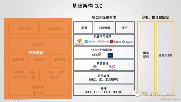 新一代大数据与人工智能基础架构技术的发展与