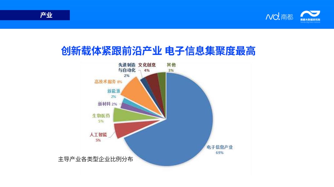 产业方面:创新载体紧跟前沿产业,电子信息集聚度高