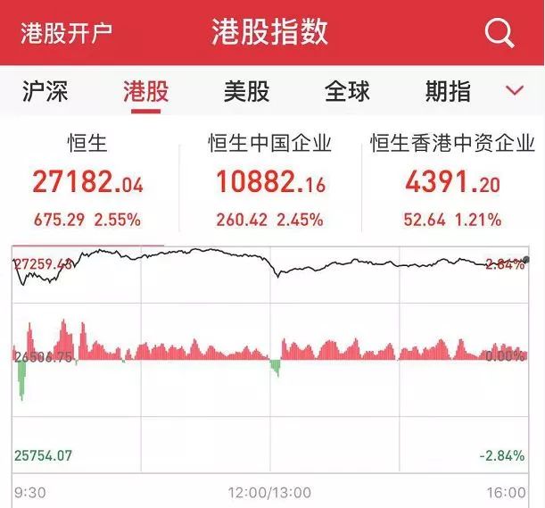 a股港股市值一日飙升2.3万亿