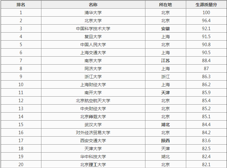 全国211大学排名名单_211大学名单排名