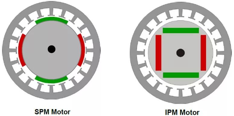 永磁同步电机,与前不同的是其转子铁心没有绕组,只有表贴的或内置的