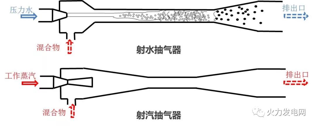 射流式抽气器是抽真空的设备之一,其优点是:启动速度快