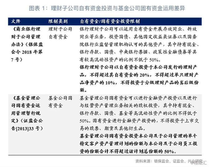 【金融监管】理财子公司监管要求看齐基金公司