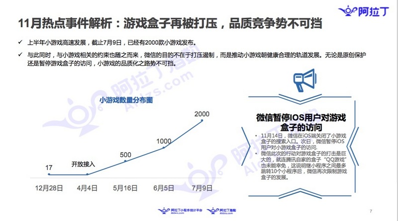 微信小程序11月榜单：微信布局加速，社区团购小程序走热