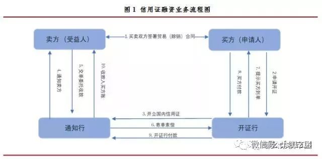 银行贸融abs四大模式交易结构及风险全解析