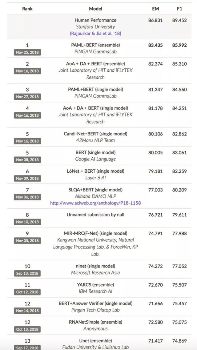 机器阅读理解能否超越人类？中国平安队给出了最有可能的答案-天方燕谈