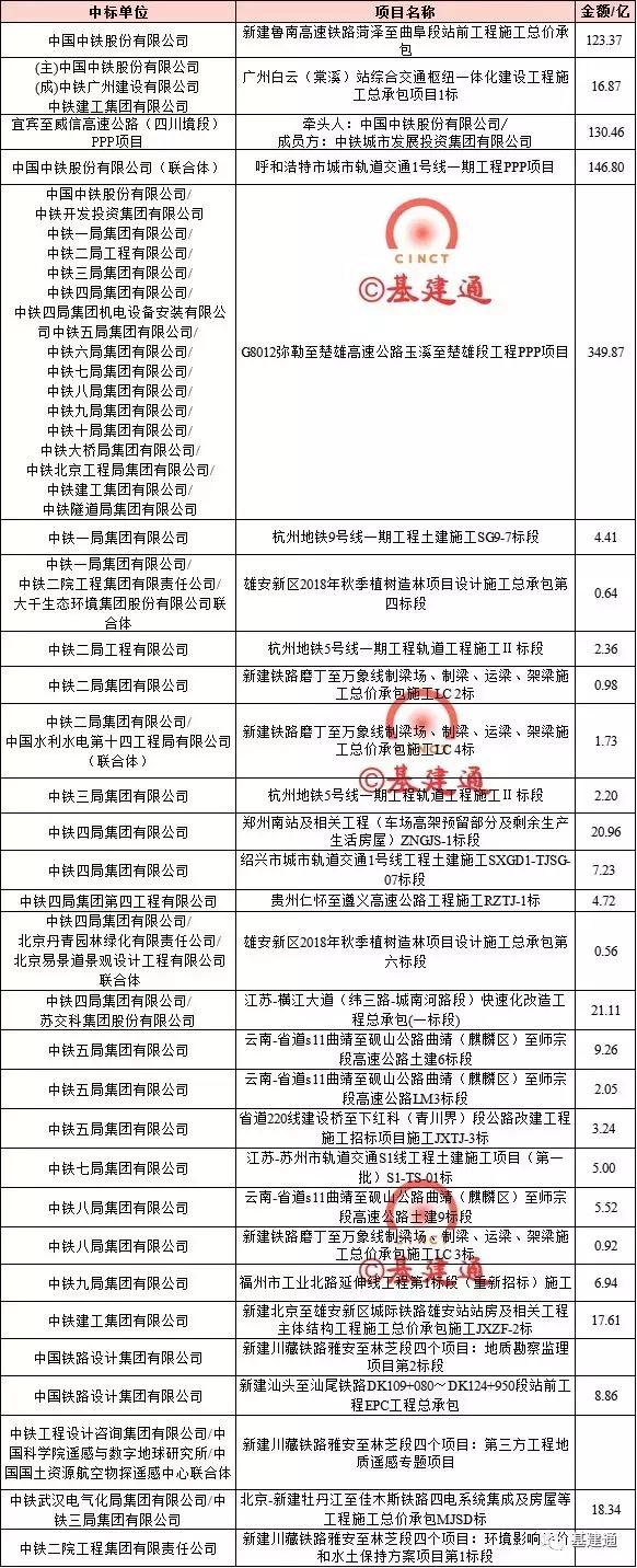 高速公路(四川境段)147亿呼和浩特市轨道交通1号线一期工程350亿g8012