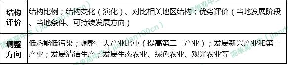 考试高中地理万能答题模板整理完毕助你轻松攻破文综地理难题拿高分