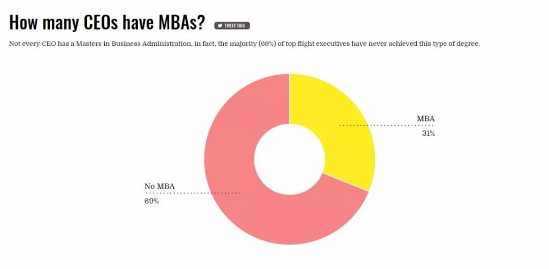 没读过MBA都不好意思当CEO？财富百强企业CEO们都在哪毕业的