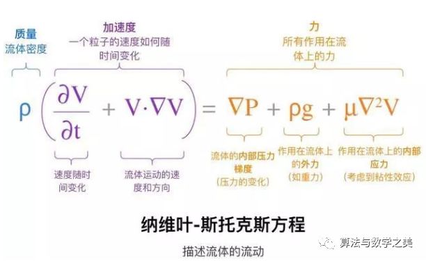 物理方程 物理学中最难的方程之一 你知道多少 湍流