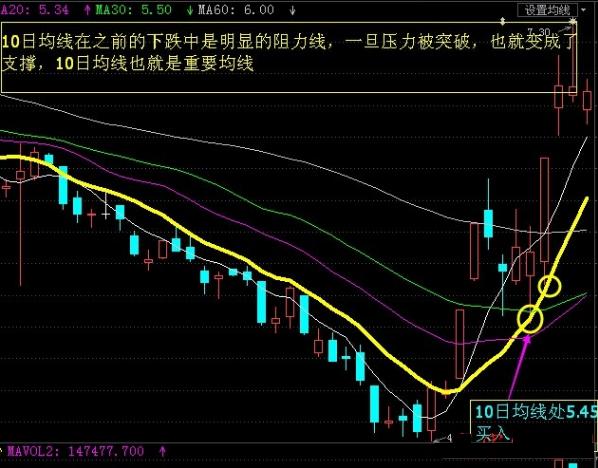 重要均线-10日均线