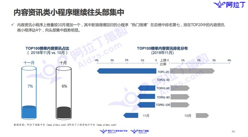 微信小程序11月榜单：微信布局加速，社区团购小程序走热