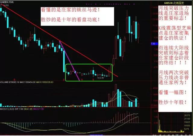 操盘手分享:认清庄家洗盘四大特征 胜过万本书