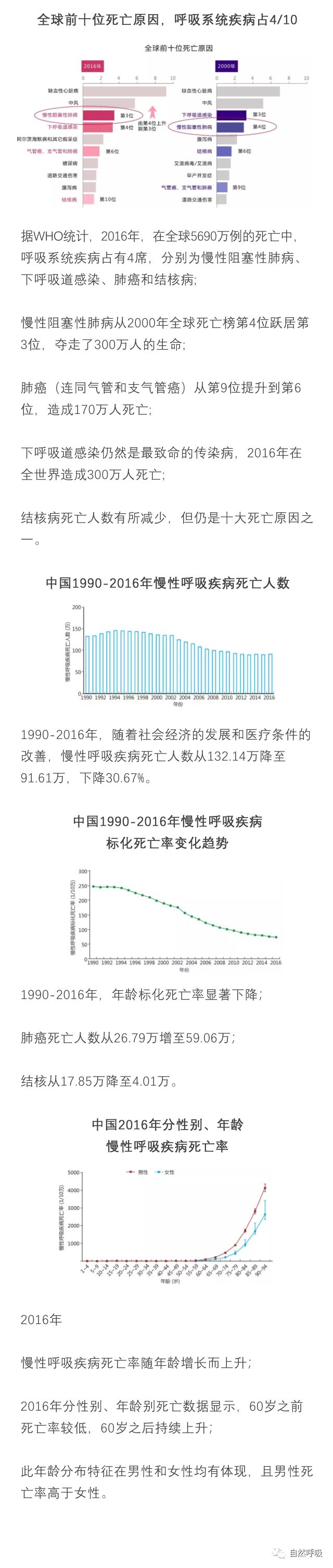 呼吸疾病死亡率流行病大数据