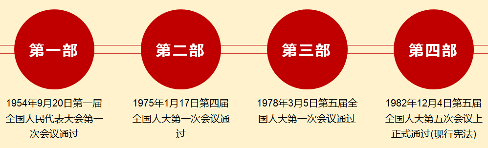 宪法的发展历程四章构成宪法的构成它规定了国家的根本制度和根本任务