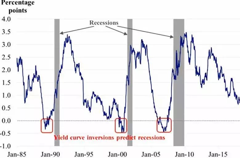 美债收益率曲线倒挂，衰退还有多远？ 国债