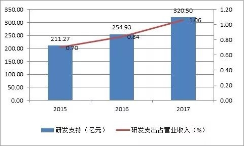 墨西哥研发支出占GDP百分比_上海研发经费占GDP比例首次超4 ,专家怎么看