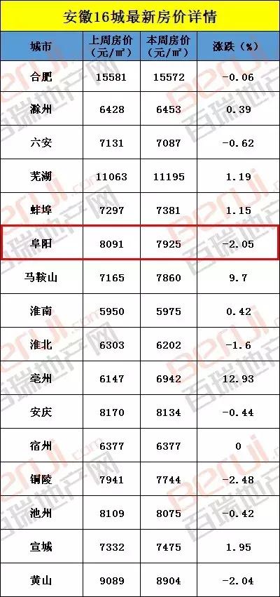 阜阳房价又降了!跌幅全省前三,均价跌回"7"字头!