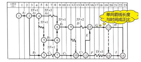二级建造师双,单代号,工期计算网络图|必考考点你都掌握了吗?