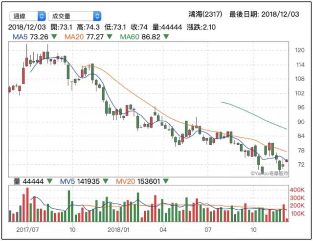 而富士康不得不提出2019年新计划,不仅要 削减200亿元的支出,还或将