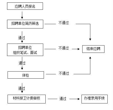 人事招聘流程_招聘管理工作最全流程图,13类流程,一目了然(5)