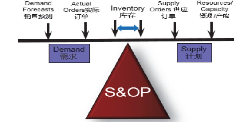 供需不均衡?那是没掌握这9点衡量s&op的因素