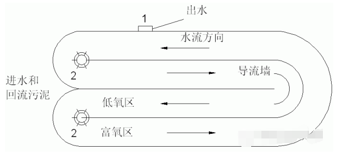 是:传统活性污泥法,循环式活性污泥法 ,a/o,间歇式活性污泥法,a2o法