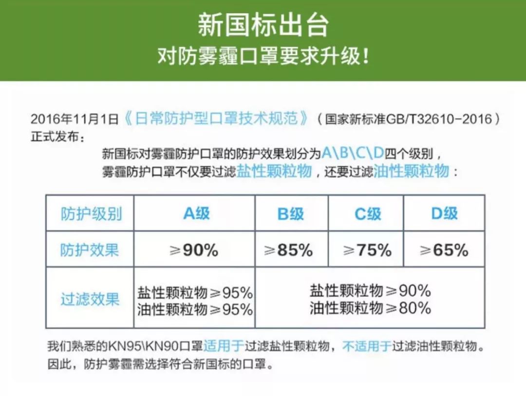 根据该标准,口罩的防护级别由低到高分为四级:d级,c级,b级,a级,分别