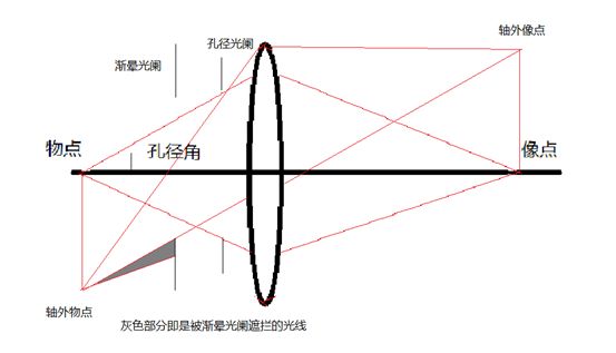 简单聊光阑 成像