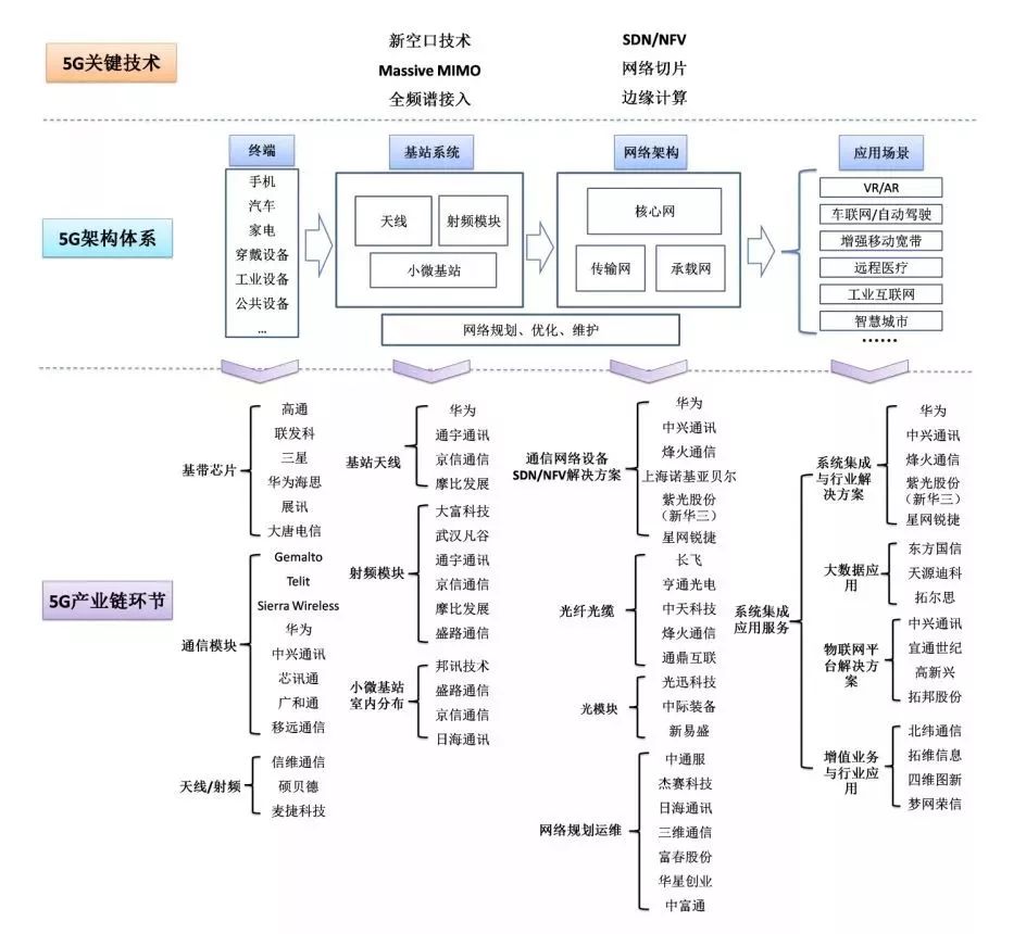 一张图搞懂5g产业链!(附股)