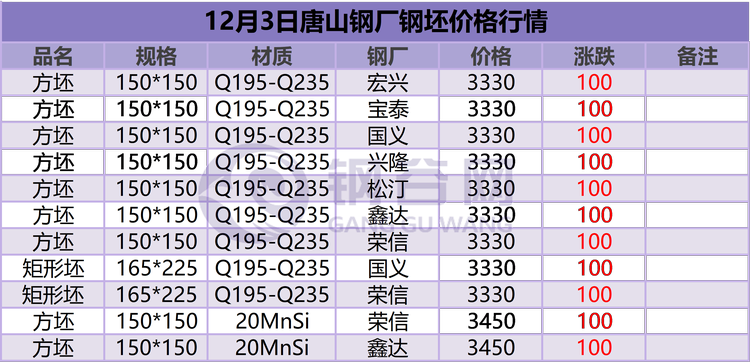 钢坯三天连涨250,高价操作显谨慎_价格