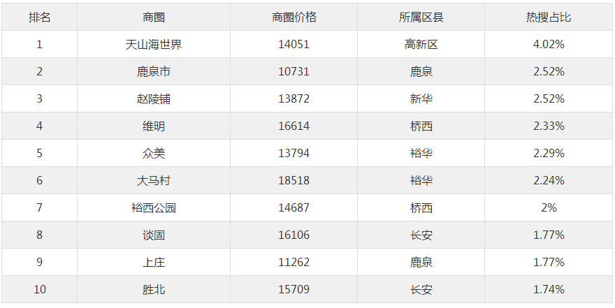 11月石家庄二手房均价15970元平环比下跌bsport体育011%！(图2)