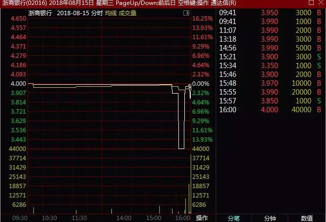 市值800亿的股票全天无成交,曾被近4000港元砸跌14%