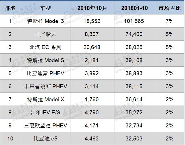 国内车企依旧是落后的,但从全球十大电动车的销量排行榜上,我们惊喜的