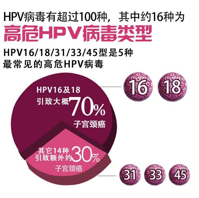 老年人感染hpv高危阳性不要急,搞清楚关键性的几个问题