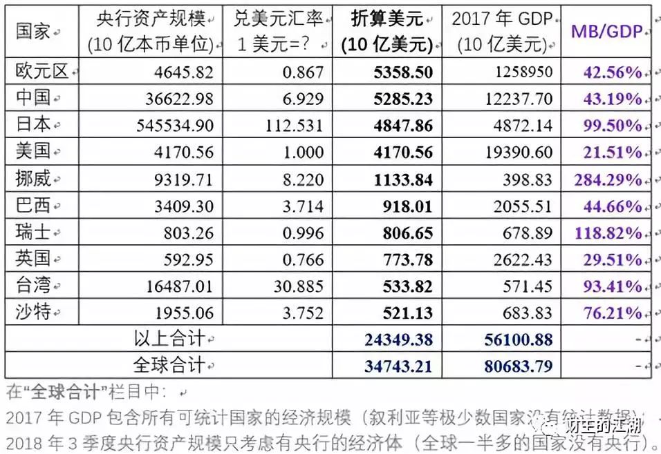 美联储gdp排名_美国负债超过GDP,中国为何还要借钱给他(3)