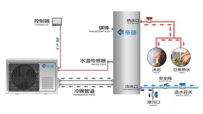 我们常见的一些辅助加热系统设备有电加热,空气能热泵,各类锅炉,煤气