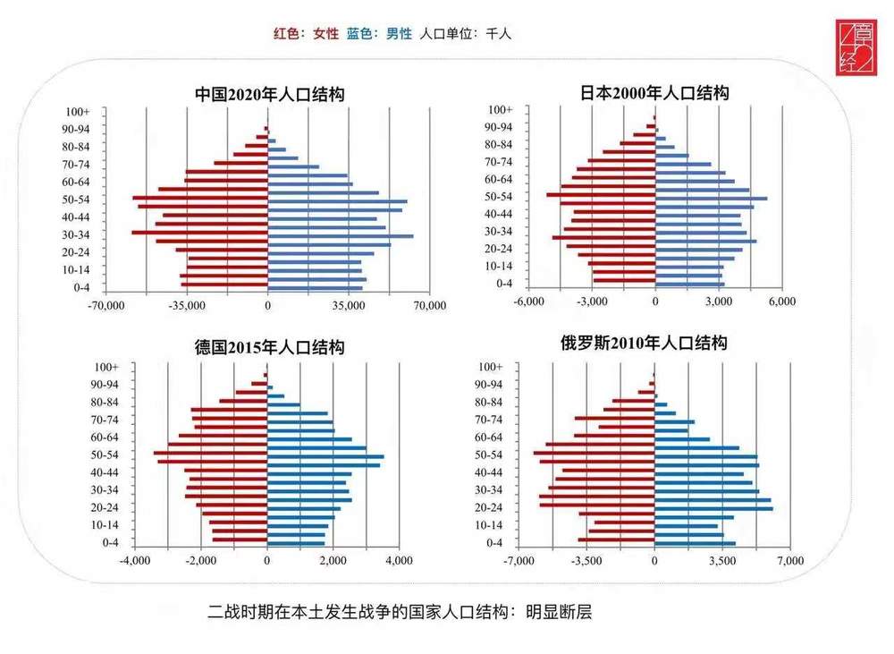 人口结构图_趋势 全球主要国家人口结构比较,中国急需转型,俄罗斯结构畸形