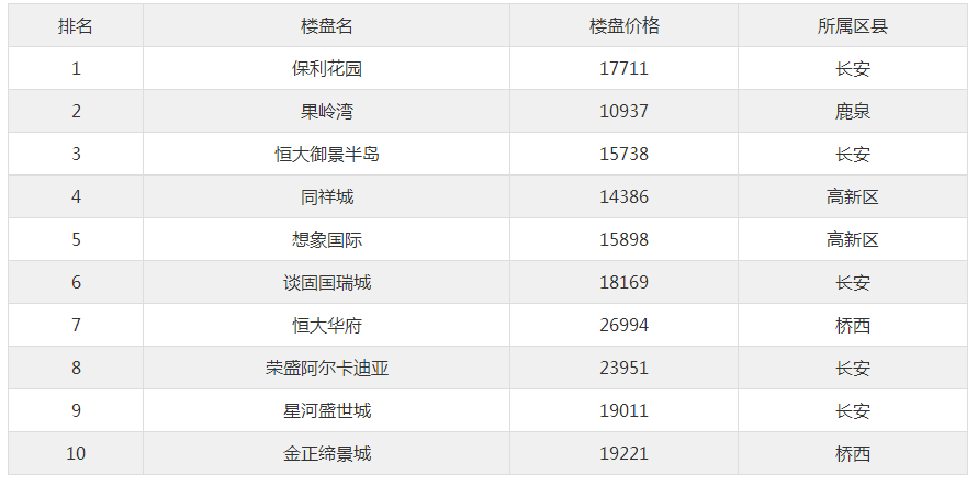 11月石家庄二手房均价15970元平环比下跌bsport体育011%！(图3)