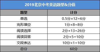 2019北京中考英语总分是多少，附英语题型分值